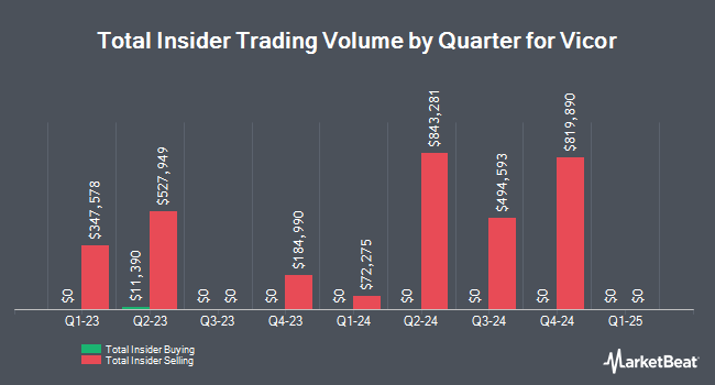 Insider Buying and Selling by Quarter for Vicor (NASDAQ:VICR)