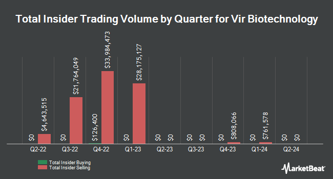 Insider Buying and Selling by Quarter for Vir Biotechnology (NASDAQ:VIR)