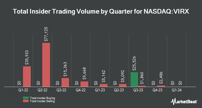 Insider Buying and Selling by Quarter for Viracta Therapeutics (NASDAQ:VIRX)