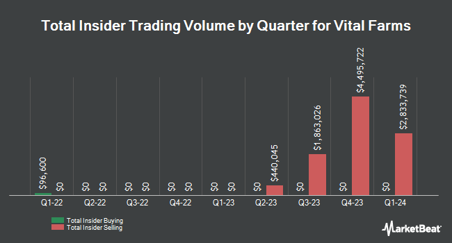 Insider Buying and Selling by Quarter for Vital Farms (NASDAQ:VITL)