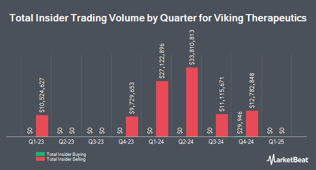 Insider Buying and Selling by Quarter for Viking Therapeutics (NASDAQ:VKTX)