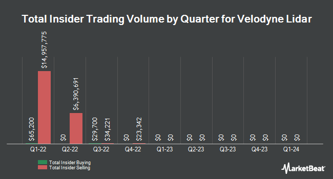 Insider Buying and Selling by Quarter for Velodyne Lidar (NASDAQ:VLDR)