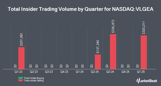 Insider Buying and Selling by Quarter for Village Super Market (NASDAQ:VLGEA)
