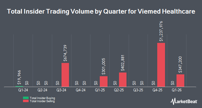 Insider Buying and Selling by Quarter for Viemed Healthcare (NASDAQ:VMD)