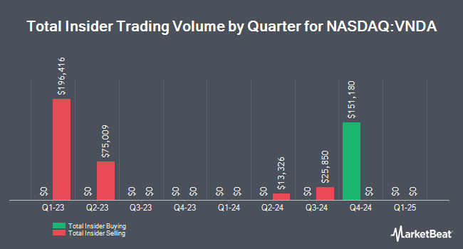 Insider Buying and Selling by Quarter for Vanda Pharmaceuticals (NASDAQ:VNDA)