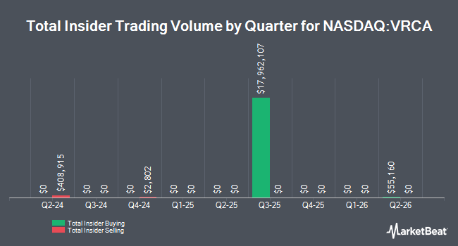 Insider Buying and Selling by Quarter for Verrica Pharmaceuticals (NASDAQ:VRCA)