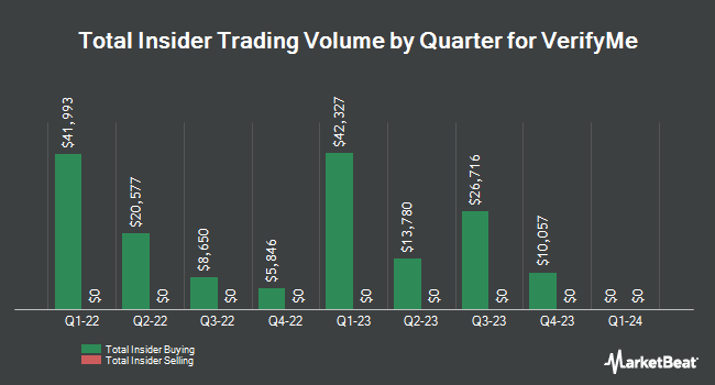 Insider Buying and Selling by Quarter for VerifyMe (NASDAQ:VRME)