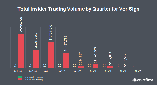 Insider Buying and Selling by Quarter for VeriSign (NASDAQ:VRSN)