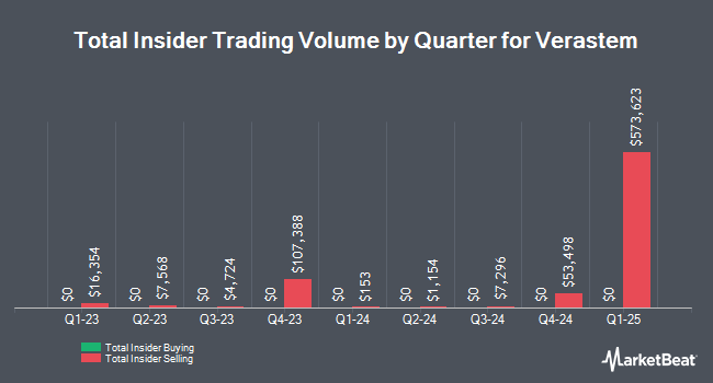 Insider Buying and Selling by Quarter for Verastem (NASDAQ:VSTM)