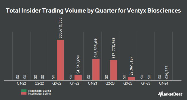 Insider Buying and Selling by Quarter for Ventyx Biosciences (NASDAQ:VTYX)