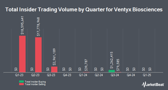 Insider Buying and Selling by Quarter for Ventyx Biosciences (NASDAQ:VTYX)