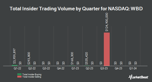 Insider Trades by Quarter for Warner Bros. Discovery (NASDAQ:WBD)