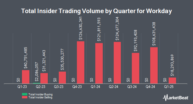 Insider Buying and Selling by Quarter for Workday (NASDAQ:WDAY)