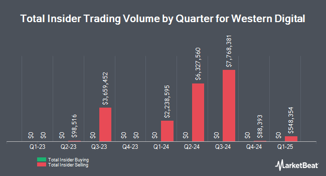 Insider Buying and Selling by Quarter for Western Digital (NASDAQ:WDC)