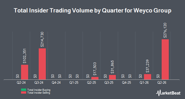 Insider Buying and Selling by Quarter for Weyco Group (NASDAQ:WEYS)