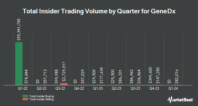 Insider Buying and Selling by Quarter for GeneDx (NASDAQ:WGS)