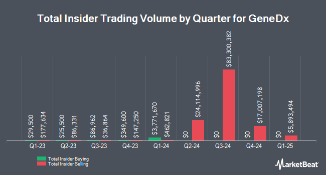 Insider Buying and Selling by Quarter for GeneDx (NASDAQ:WGS)