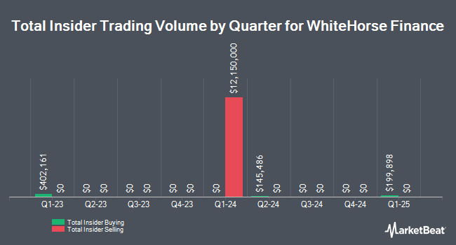 Insider Buying and Selling by Quarter for WhiteHorse Finance (NASDAQ:WHF)