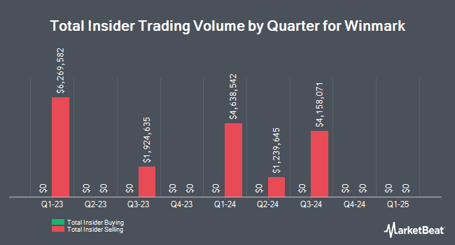 Insider Buying and Selling by Quarter for Winmark (NASDAQ:WINA)