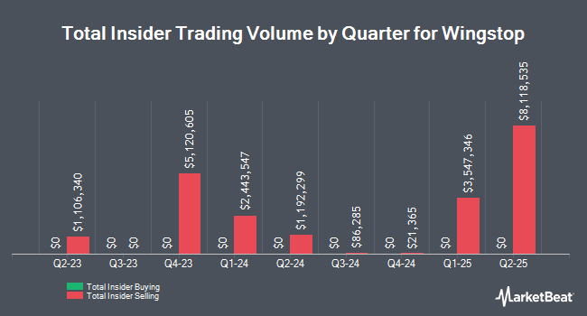 Insider Buying and Selling by Quarter for Wingstop (NASDAQ:WING)