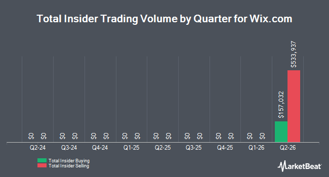 Insider Buying and Selling by Quarter for Wix.com (NASDAQ:WIX)