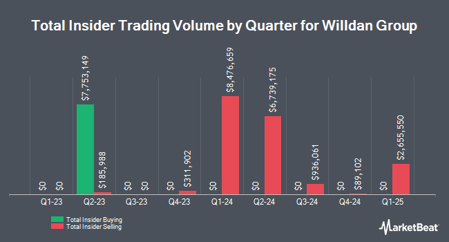 Insider Buying and Selling by Quarter for Willdan Group (NASDAQ:WLDN)