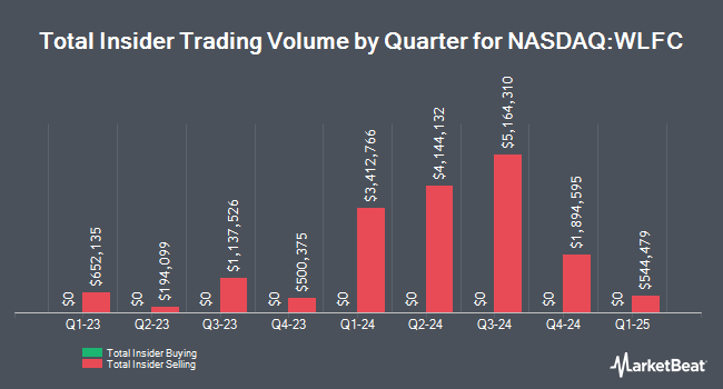 Insider Buying and Selling by Quarter for Willis Lease Finance (NASDAQ:WLFC)