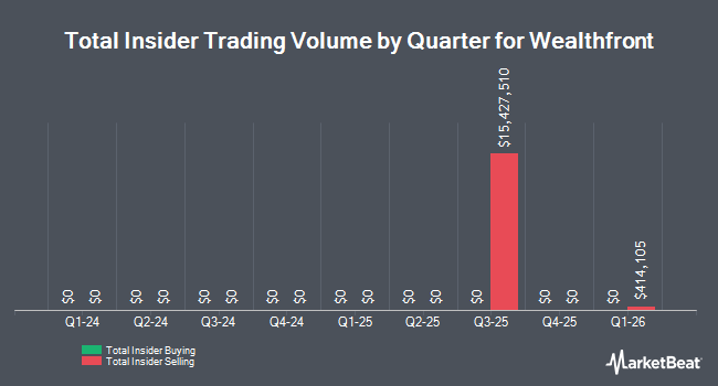 Insider Buying and Selling by Quarter for Wealthfront (NASDAQ:WLTH)