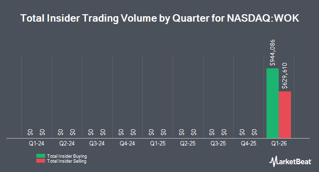 Insider Buying and Selling by Quarter for WORK Medical Technology Group (NASDAQ:WOK)