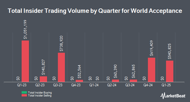 Insider Buying and Selling by Quarter for World Acceptance (NASDAQ:WRLD)
