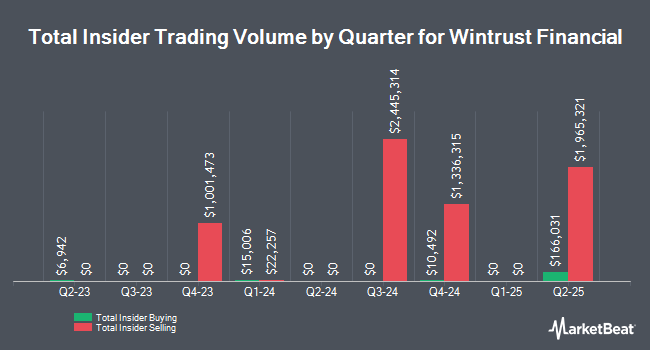 Insider Buying and Selling by Quarter for Wintrust Financial (NASDAQ:WTFC)