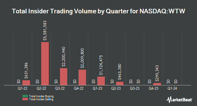 Insider Buying and Selling by Quarter for Willis Towers Watson Public (NASDAQ:WTW)