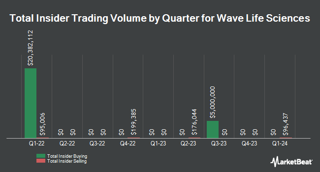 Insider Buying and Selling by Quarter for WAVE Life Sciences (NASDAQ:WVE)