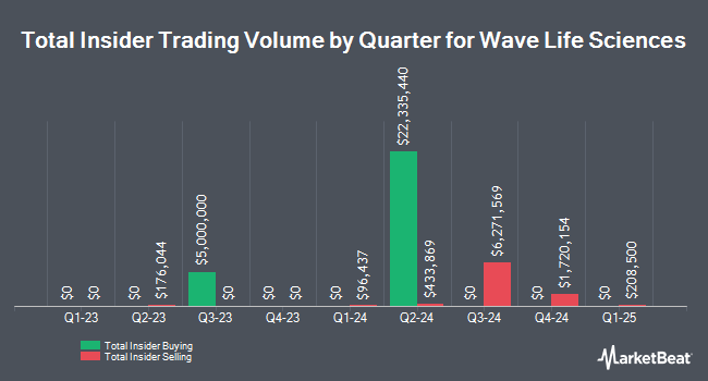 Insider Buying and Selling by Quarter for Wave Life Sciences (NASDAQ:WVE)