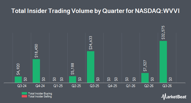 Insider Buying and Selling by Quarter for Willamette Valley Vineyards (NASDAQ:WVVI)