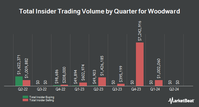 Insider Buying and Selling by Quarter for Woodward (NASDAQ:WWD)