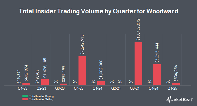 Insider Buying and Selling by Quarter for Woodward (NASDAQ:WWD)