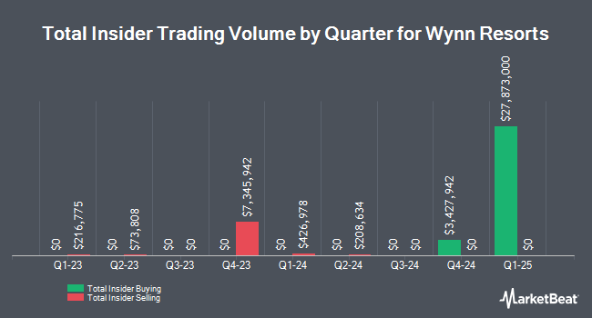 Insider Buying and Selling by Quarter for Wynn Resorts (NASDAQ:WYNN)