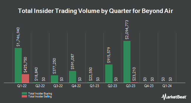 Insider Buying and Selling by Quarter for Beyond Air (NASDAQ:XAIR)