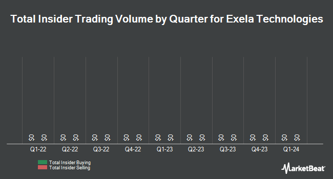 Insider Buying and Selling by Quarter for Exela Technologies (NASDAQ:XELA)