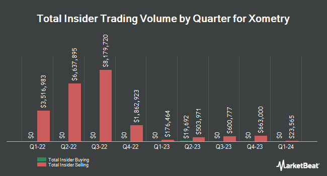 Insider Buying and Selling by Quarter for Xometry (NASDAQ:XMTR)