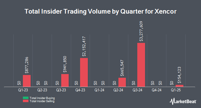 Insider Buying and Selling by Quarter for Xencor (NASDAQ:XNCR)