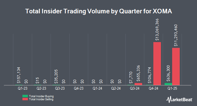 Insider Buying and Selling by Quarter for XOMA (NASDAQ:XOMA)