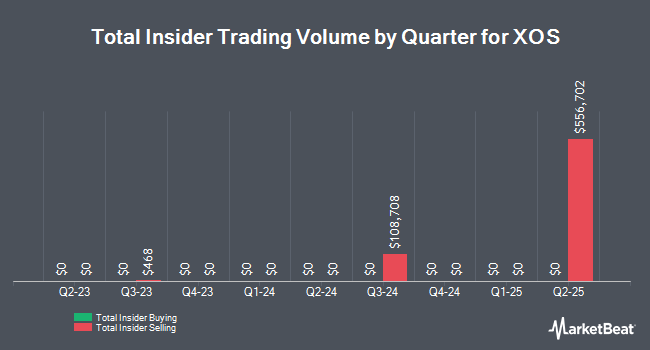 Insider Buying and Selling by Quarter for XOS (NASDAQ:XOS)