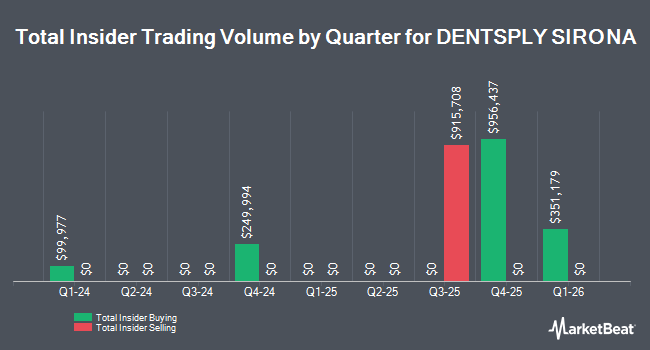 Insider Buying and Selling by Quarter for DENTSPLY SIRONA (NASDAQ:XRAY)