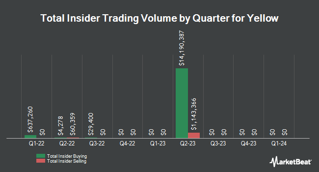 Insider Trades by Quarter for Yellow (NASDAQ:YELL)