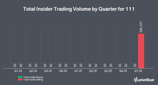 Insider Buying and Selling by Quarter for 111 (NASDAQ:YI)