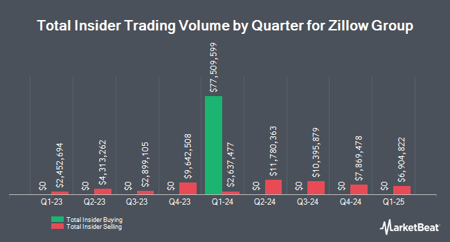 Insider Buying and Selling by Quarter for Zillow Group (NASDAQ:Z)