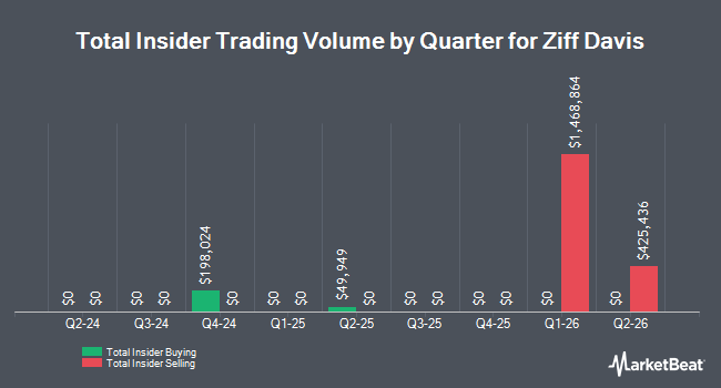 Insider Buying and Selling by Quarter for Ziff Davis (NASDAQ:ZD)