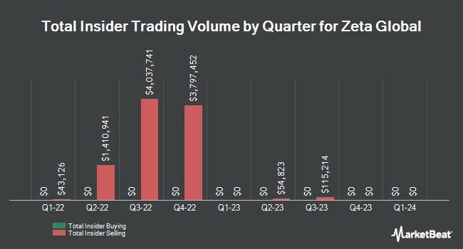Insider Buying and Selling by Quarter for Zeta Global (NASDAQ:ZETA)